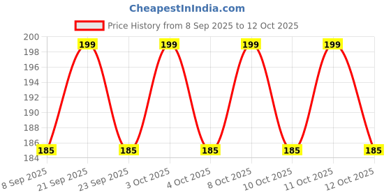 flipkart.com funcart Polka Dot Cutlery Utensil Wood Table Knife Set funcart Price History Graph from 8 Sep 2025 to 12 Oct 2025