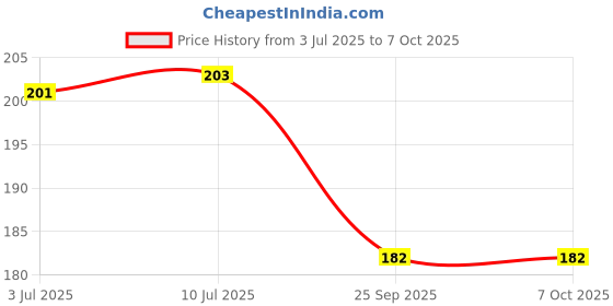 flipkart.com funcart Polka Dot Pink Paper Table Lantern funcart Price History Graph from 3 Jul 2025 to 6 Oct 2025