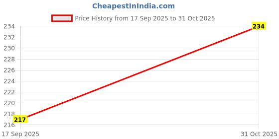 flipkart.com funcart Red Heart wth Crown Cake Topper Candle, Special Cake Candles Topper Candle funcart Price History Graph from 17 Sep 2025 to 31 Oct 2025