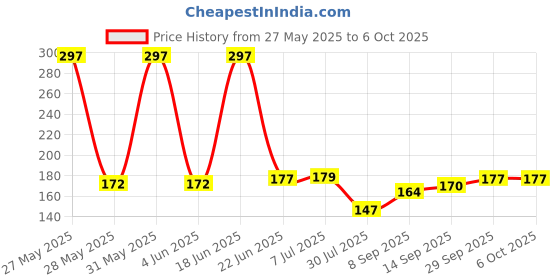 flipkart.com funcart Red Paper Table Lantern funcart Price History Graph from 27 May 2025 to 6 Oct 2025