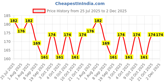 flipkart.com funcart Stripe Birthday- Plastic funcart Price History Graph from 25 Jul 2025 to 2 Dec 2025
