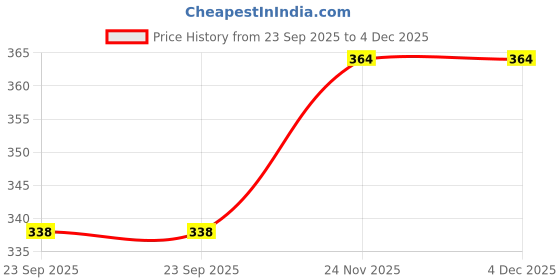 flipkart.com funcart Three Princess Thank You Invitation Card funcart Price History Graph from 23 Sep 2025 to 4 Dec 2025