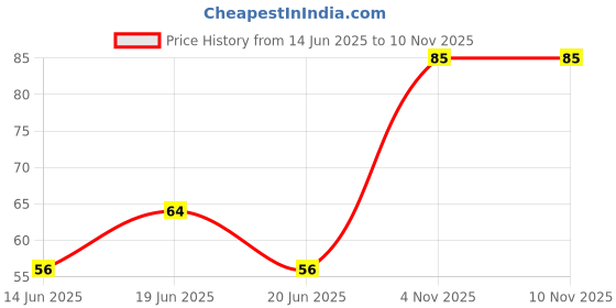 flipkart.com funcart Vendetta Face Mask Party Mask funcart Price History Graph from 14 Jun 2025 to 8 Nov 2025
