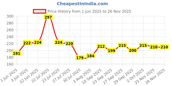 flipkart.com funcart white paper lantern White Paper Table Lantern funcart Price History Graph from 1 Jun 2025 to 26 Nov 2025