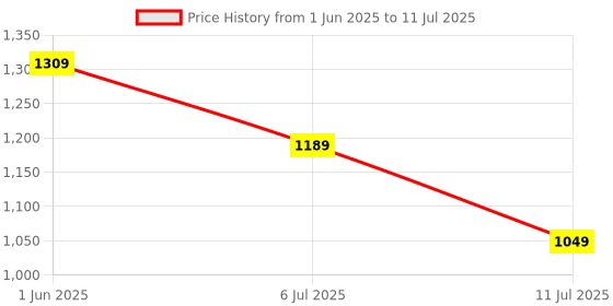 flipkart.com tynor Functional Knee Support, Grey, Medium, 1 Unit Knee Support tynor Price History Graph from 1 Jun 2025 to 11 Jul 2025