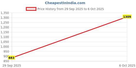 flipkart.com tynor Functional Knee Support, Grey, XL, 1 Unit Knee Support tynor Price History Graph from 29 Sep 2025 to 6 Oct 2025