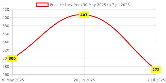 flipkart.com medtrix Functional Knee Support Open Patella Hinge Knee Support Beige Knee Support medtrix Price History Graph from 30 May 2025 to 7 Jul 2025