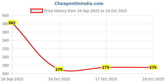 flipkart.com medtrix Functional Support Open Patella Hinge Knee Support Beige Knee Support medtrix Price History Graph from 16 Sep 2025 to 17 Oct 2025