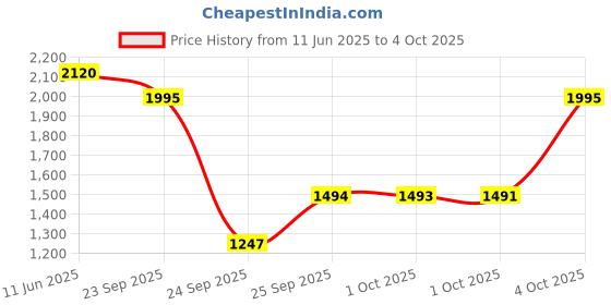 flipkart.com fastrack Fundamentals Analog Watch - For Men NT38051SM03 fastrack Price History Graph from 11 Jun 2025 to 4 Oct 2025
