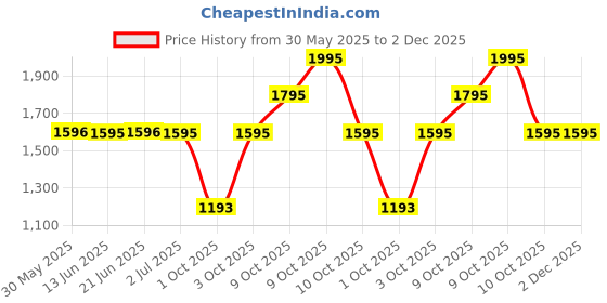 flipkart.com fastrack Fundamentals Analog Watch- For Women NT68010SM02 fastrack Price History Graph from 30 May 2025 to 2 Dec 2025