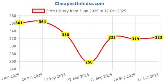 flipkart.com funday fashion Women Boxy Fit Solid Spread Collar Casual Shirt funday fashion Price History Graph from 3 Jun 2025 to 17 Oct 2025