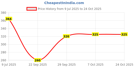 flipkart.com funday fashion Women Boxy Fit Solid Spread Collar Casual Shirt funday fashion Price History Graph from 9 Jul 2025 to 22 Oct 2025