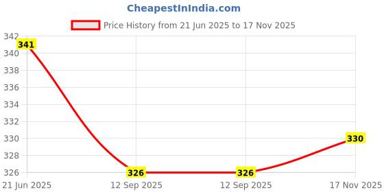 flipkart.com funday fashion Women Cargos funday fashion Price History Graph from 21 Jun 2025 to 17 Nov 2025