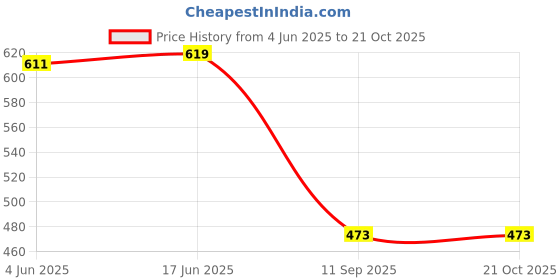 flipkart.com funday fashion Women Oversized Fit Solid Spread Collar Casual Shirt funday fashion Price History Graph from 4 Jun 2025 to 21 Oct 2025