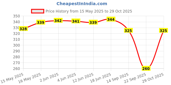 flipkart.com funday fashion Women Regular Fit Solid Casual Shirt funday fashion Price History Graph from 15 May 2025 to 29 Oct 2025