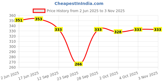 flipkart.com funday fashion Women Regular Fit Solid Casual Shirt funday fashion Price History Graph from 2 Jun 2025 to 2 Nov 2025