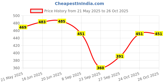 flipkart.com funday fashion Women Regular Fit Solid Casual Shirt funday fashion Price History Graph from 21 May 2025 to 26 Oct 2025