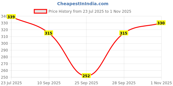 flipkart.com funday fashion Women Regular Fit Solid Casual Shirt funday fashion Price History Graph from 23 Jul 2025 to 1 Nov 2025