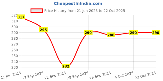 flipkart.com funday fashion Women Regular Fit Solid Casual Shirt funday fashion Price History Graph from 21 Jun 2025 to 22 Oct 2025