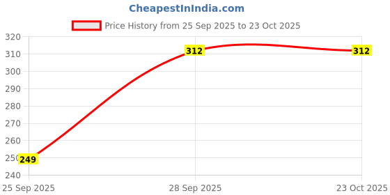 flipkart.com funday fashion Women Regular Fit Solid Casual Shirt funday fashion Price History Graph from 25 Sep 2025 to 22 Oct 2025