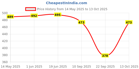 flipkart.com funday fashion Women Regular Fit Solid Spread Collar Casual Shirt funday fashion Price History Graph from 14 May 2025 to 13 Oct 2025