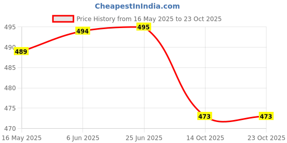 flipkart.com funday fashion Women Regular Fit Solid Spread Collar Casual Shirt funday fashion Price History Graph from 16 May 2025 to 22 Oct 2025