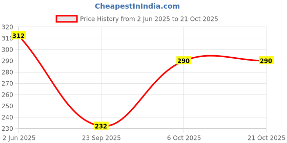 flipkart.com funday fashion Women Regular Fit Solid Spread Collar Casual Shirt funday fashion Price History Graph from 2 Jun 2025 to 21 Oct 2025