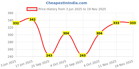 flipkart.com funday fashion Women Regular Fit Solid Spread Collar Casual Shirt funday fashion Price History Graph from 3 Jun 2025 to 18 Nov 2025
