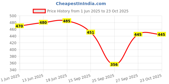 flipkart.com funday fashion Women Regular Fit Solid Spread Collar Casual Shirt funday fashion Price History Graph from 1 Jun 2025 to 22 Oct 2025