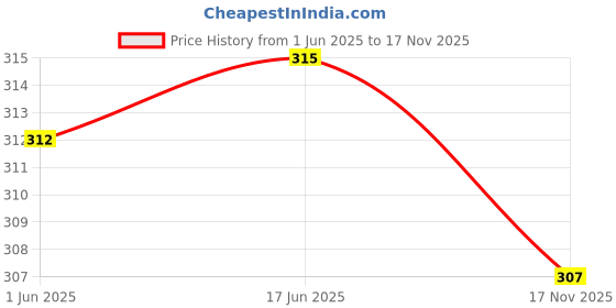 flipkart.com funday fashion Women Regular Fit Solid Spread Collar Casual Shirt funday fashion Price History Graph from 1 Jun 2025 to 17 Nov 2025
