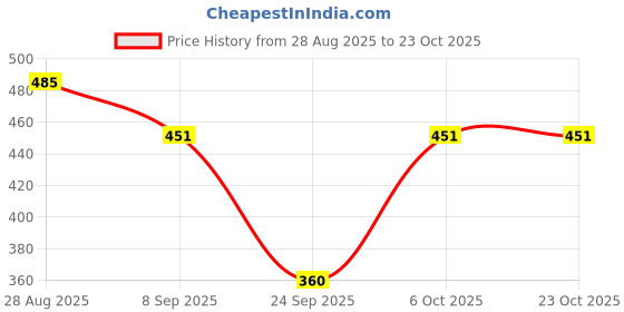flipkart.com funday fashion Women Regular Fit Solid Spread Collar Casual Shirt funday fashion Price History Graph from 28 Aug 2025 to 23 Oct 2025