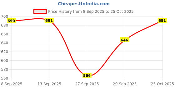 flipkart.com funday fashion Women Solid Casual Jacket funday fashion Price History Graph from 8 Sep 2025 to 25 Oct 2025