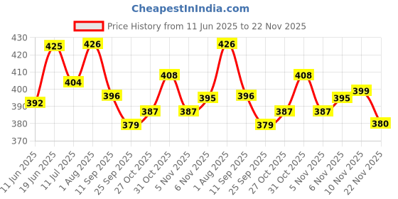 flipkart.com fundio Adjustable Height Basketball Set for Kids Basketball Ring fundio Price History Graph from 11 Jun 2025 to 22 Nov 2025