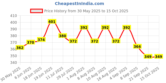 flipkart.com fundio Basketball Ring fundio Price History Graph from 30 May 2025 to 15 Oct 2025