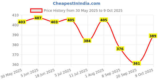 flipkart.com fundio Basketball Ring fundio Price History Graph from 30 May 2025 to 9 Oct 2025