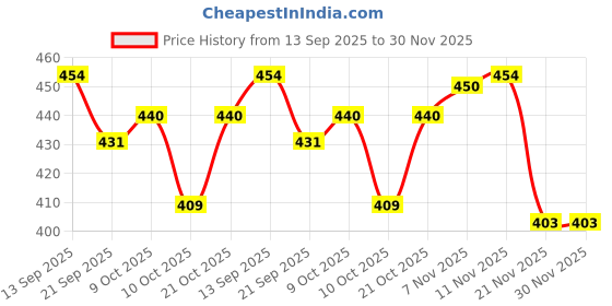 flipkart.com fundio Basketball Ring fundio Price History Graph from 13 Sep 2025 to 30 Nov 2025