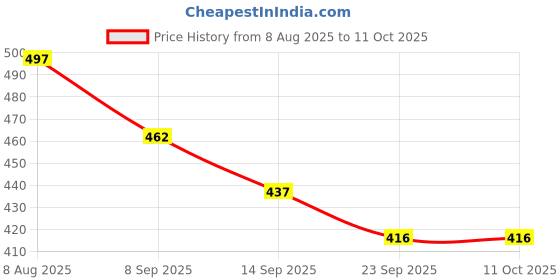 flipkart.com fundio Basketball Ring fundio Price History Graph from 8 Aug 2025 to 11 Oct 2025