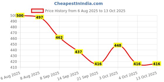 flipkart.com fundio Basketball Ring fundio Price History Graph from 6 Aug 2025 to 13 Oct 2025