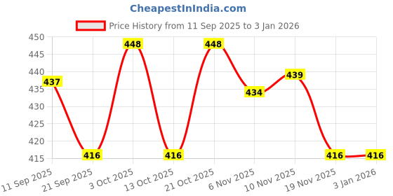 flipkart.com fundio Basketball Ring fundio Price History Graph from 11 Sep 2025 to 1 Jan 2026