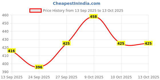flipkart.com fundio Basketball Ring fundio Price History Graph from 13 Sep 2025 to 13 Oct 2025
