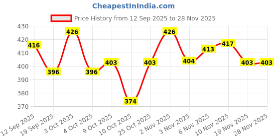 flipkart.com fundio Basketball Ring fundio Price History Graph from 12 Sep 2025 to 27 Nov 2025