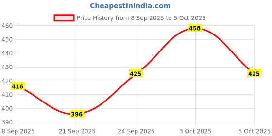 flipkart.com fundio Basketball Ring fundio Price History Graph from 8 Sep 2025 to 5 Oct 2025