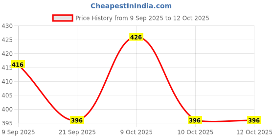 flipkart.com fundio Basketball Ring fundio Price History Graph from 9 Sep 2025 to 12 Oct 2025