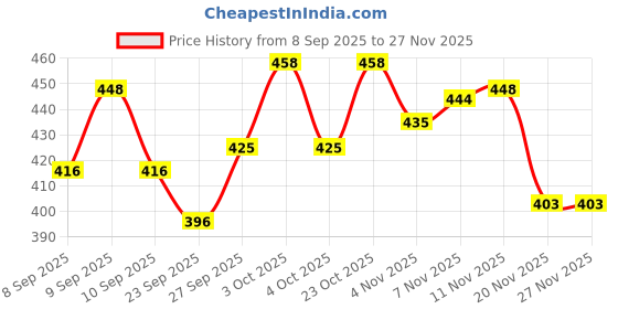 flipkart.com fundio Basketball Ring fundio Price History Graph from 8 Sep 2025 to 27 Nov 2025