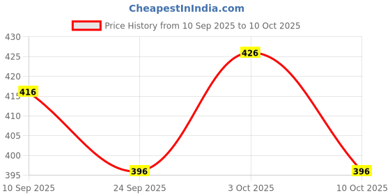 flipkart.com fundio Basketball Ring fundio Price History Graph from 10 Sep 2025 to 10 Oct 2025