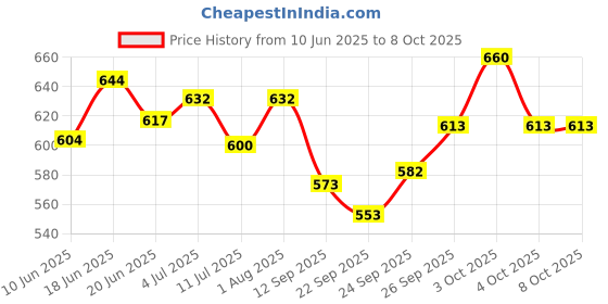 flipkart.com fundio Carrom Board I Ludo & Snake Ladder With Carrom Board 3in1 Size 16×16 40 cm Carrom Board fundio Price History Graph from 10 Jun 2025 to 8 Oct 2025