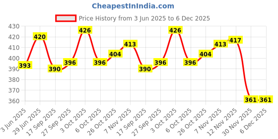 flipkart.com fundio Hanging Basket for Kids, Basketball kit Basketball - Size: 5 fundio Price History Graph from 3 Jun 2025 to 5 Dec 2025