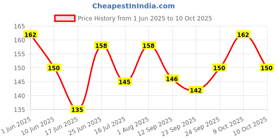 flipkart.com fundio India Map Puzzles for kids india map puzzle game fundio Price History Graph from 1 Jun 2025 to 10 Oct 2025