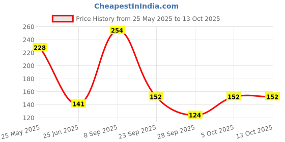 flipkart.com fundough Festive Pack fundough Price History Graph from 25 May 2025 to 12 Oct 2025