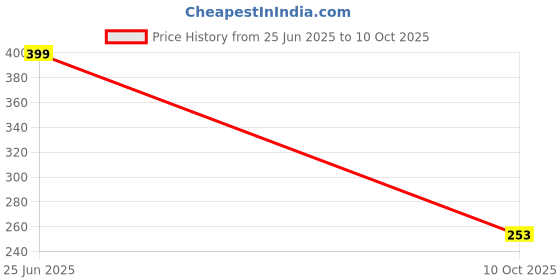flipkart.com fundreamz Rabbit Phone – Flip & Learn Musical Mobile Toy with Lights & Sounds fundreamz Price History Graph from 25 Jun 2025 to 10 Oct 2025